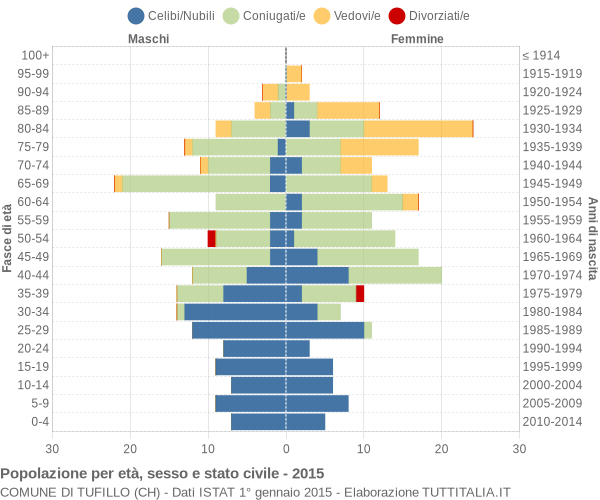 Grafico Popolazione per età, sesso e stato civile Comune di Tufillo (CH)