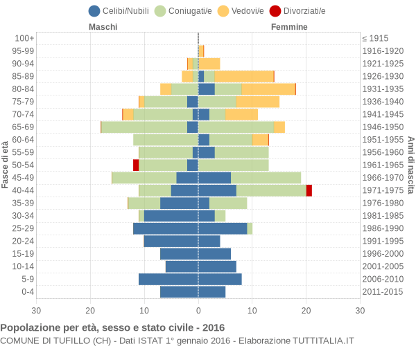 Grafico Popolazione per età, sesso e stato civile Comune di Tufillo (CH)