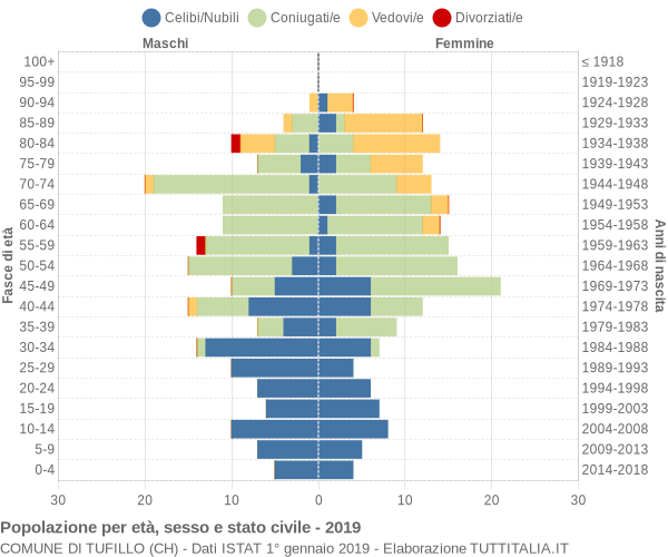 Grafico Popolazione per età, sesso e stato civile Comune di Tufillo (CH)