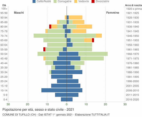 Grafico Popolazione per età, sesso e stato civile Comune di Tufillo (CH)