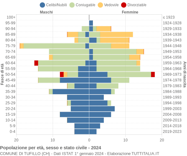 Grafico Popolazione per età, sesso e stato civile Comune di Tufillo (CH)