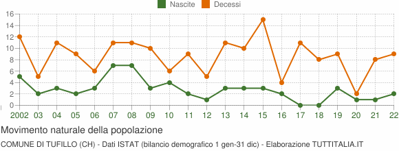 Grafico movimento naturale della popolazione Comune di Tufillo (CH)