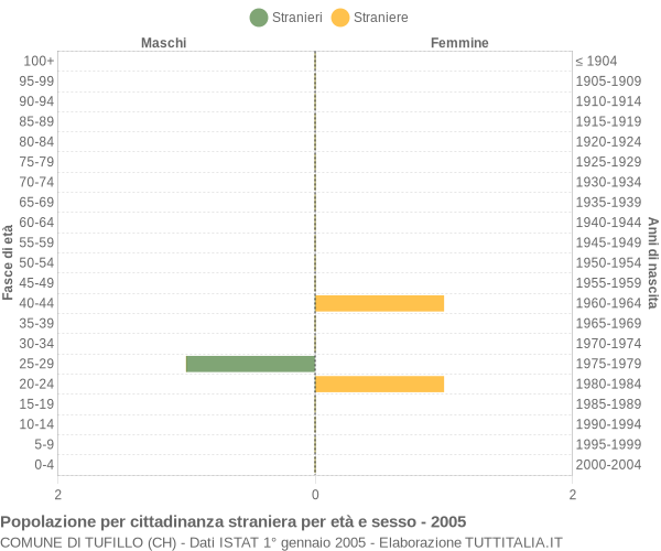 Grafico cittadini stranieri - Tufillo 2005