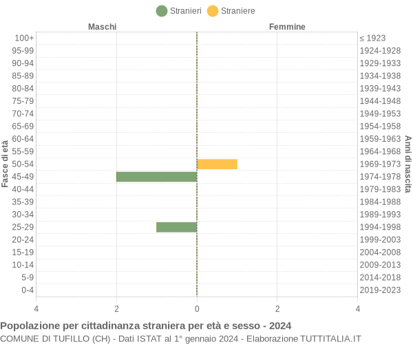 Grafico cittadini stranieri - Tufillo 2024