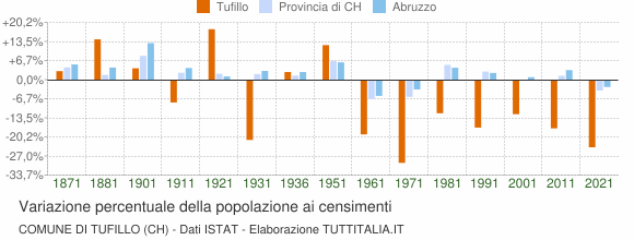Grafico variazione percentuale della popolazione Comune di Tufillo (CH)