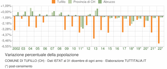 Variazione percentuale della popolazione Comune di Tufillo (CH)