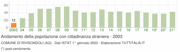 Grafico andamento popolazione stranieri Comune di Rivisondoli (AQ)