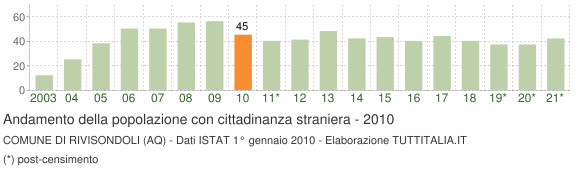 Grafico andamento popolazione stranieri Comune di Rivisondoli (AQ)