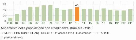 Grafico andamento popolazione stranieri Comune di Rivisondoli (AQ)