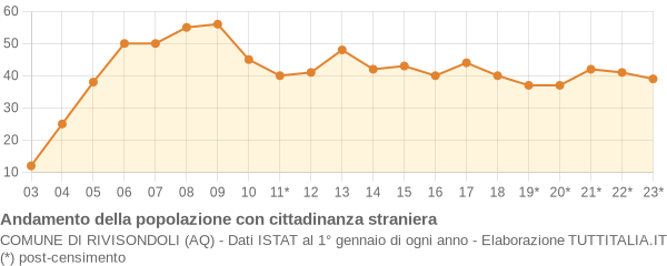 Andamento popolazione stranieri Comune di Rivisondoli (AQ)