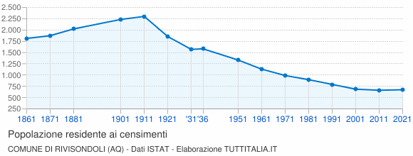 Grafico andamento storico popolazione Comune di Rivisondoli (AQ)