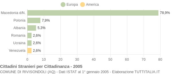 Grafico cittadinanza stranieri - Rivisondoli 2005