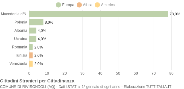 Grafico cittadinanza stranieri - Rivisondoli 2006