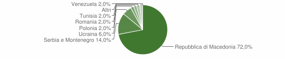 Grafico cittadinanza stranieri - Rivisondoli 2007