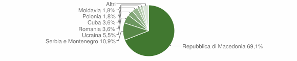 Grafico cittadinanza stranieri - Rivisondoli 2008
