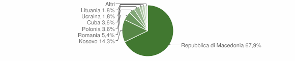 Grafico cittadinanza stranieri - Rivisondoli 2009