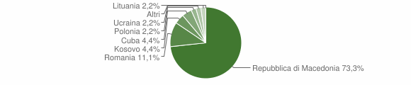 Grafico cittadinanza stranieri - Rivisondoli 2010