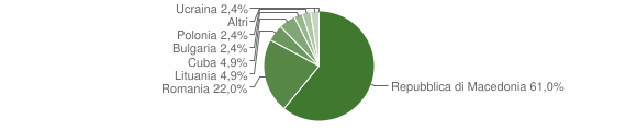 Grafico cittadinanza stranieri - Rivisondoli 2012