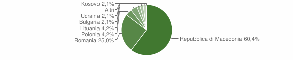 Grafico cittadinanza stranieri - Rivisondoli 2013