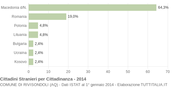 Grafico cittadinanza stranieri - Rivisondoli 2014