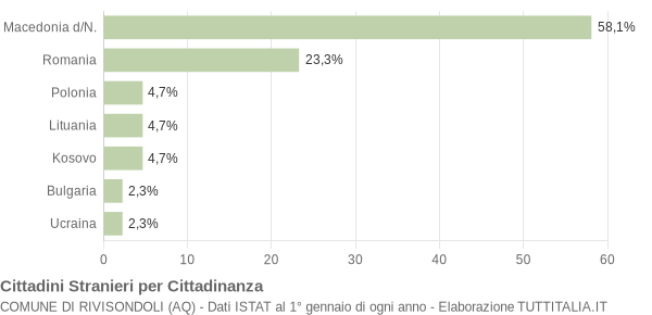 Grafico cittadinanza stranieri - Rivisondoli 2015