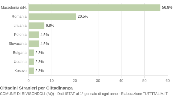 Grafico cittadinanza stranieri - Rivisondoli 2017