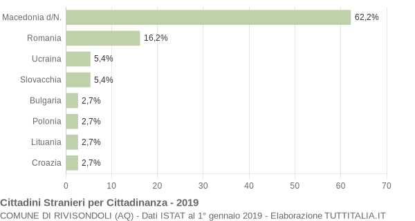 Grafico cittadinanza stranieri - Rivisondoli 2019