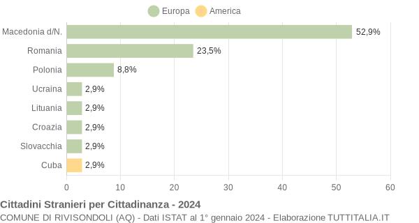 Grafico cittadinanza stranieri - Rivisondoli 2024