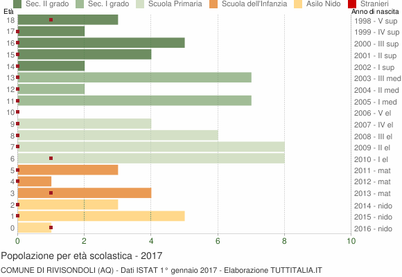 Grafico Popolazione in età scolastica - Rivisondoli 2017