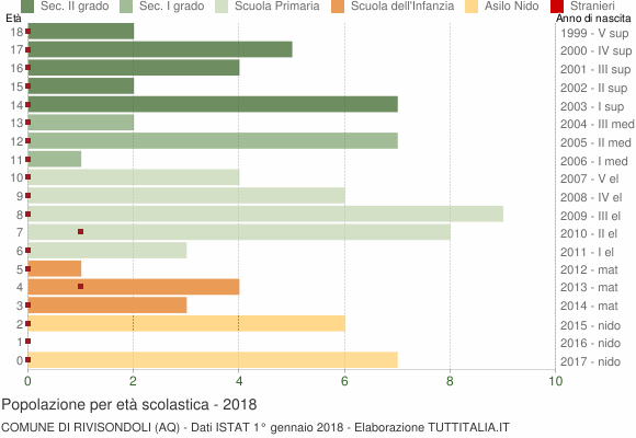 Grafico Popolazione in età scolastica - Rivisondoli 2018