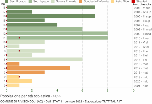 Grafico Popolazione in età scolastica - Rivisondoli 2022