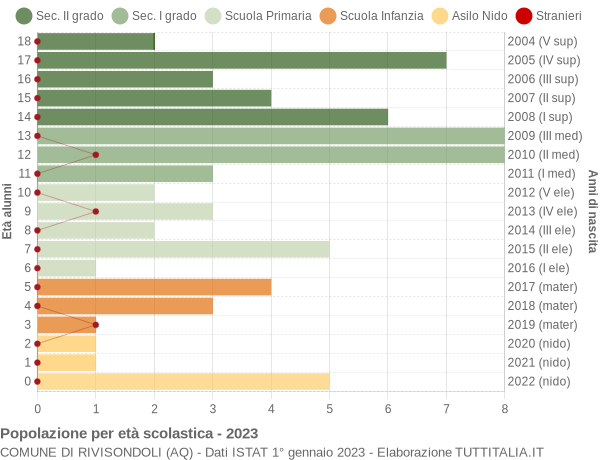 Grafico Popolazione in età scolastica - Rivisondoli 2023