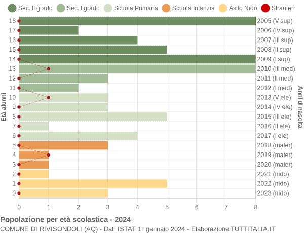 Grafico Popolazione in età scolastica - Rivisondoli 2024