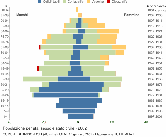 Grafico Popolazione per età, sesso e stato civile Comune di Rivisondoli (AQ)