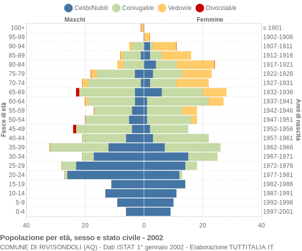 Grafico Popolazione per età, sesso e stato civile Comune di Rivisondoli (AQ)