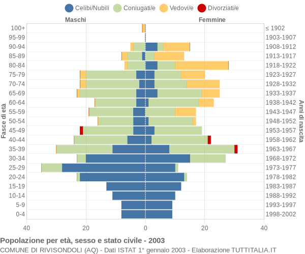 Grafico Popolazione per età, sesso e stato civile Comune di Rivisondoli (AQ)