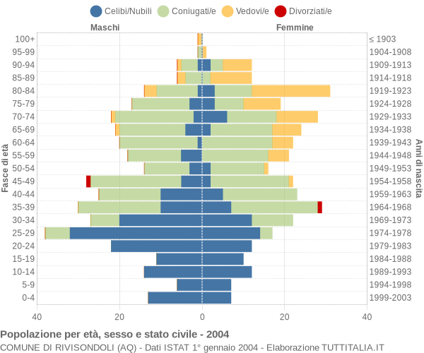 Grafico Popolazione per età, sesso e stato civile Comune di Rivisondoli (AQ)