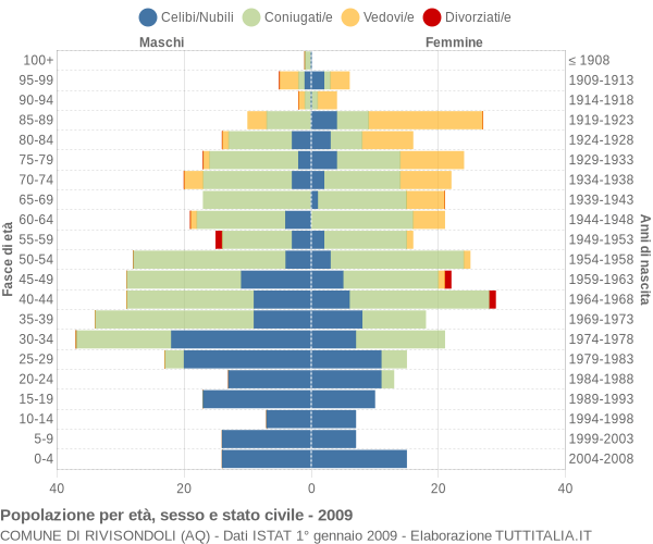 Grafico Popolazione per età, sesso e stato civile Comune di Rivisondoli (AQ)