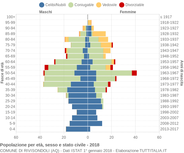 Grafico Popolazione per età, sesso e stato civile Comune di Rivisondoli (AQ)