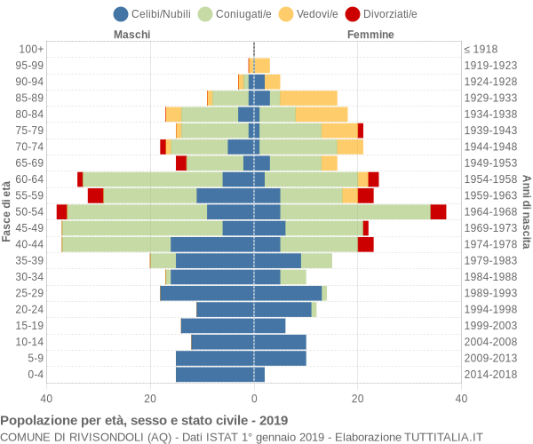 Grafico Popolazione per età, sesso e stato civile Comune di Rivisondoli (AQ)