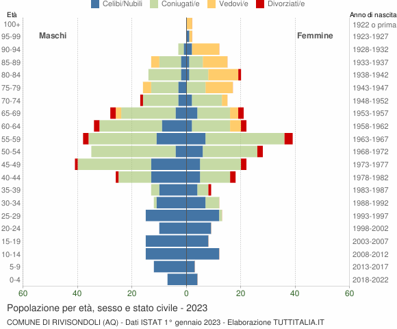 Grafico Popolazione per età, sesso e stato civile Comune di Rivisondoli (AQ)