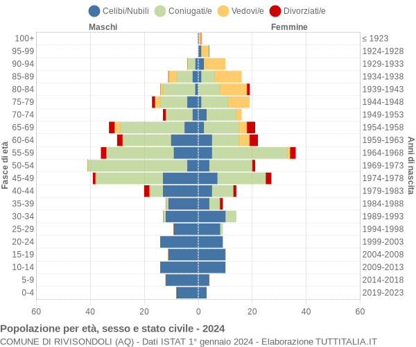 Grafico Popolazione per età, sesso e stato civile Comune di Rivisondoli (AQ)