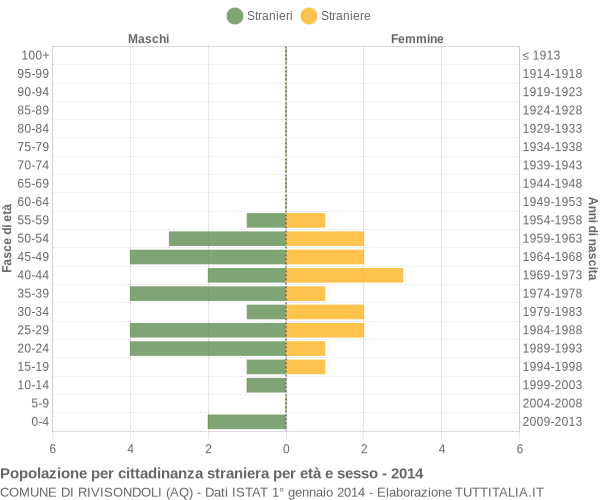 Grafico cittadini stranieri - Rivisondoli 2014