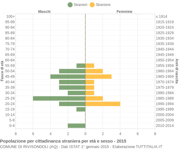 Grafico cittadini stranieri - Rivisondoli 2015