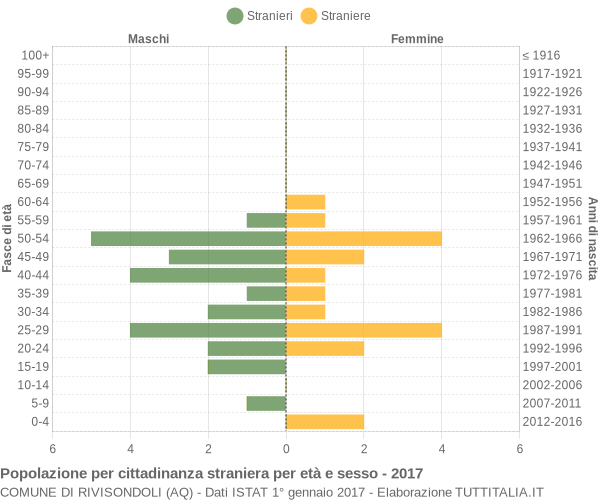 Grafico cittadini stranieri - Rivisondoli 2017