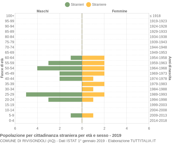 Grafico cittadini stranieri - Rivisondoli 2019