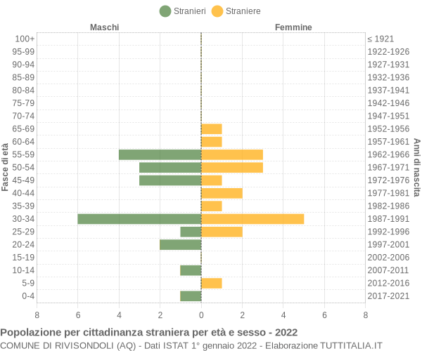 Grafico cittadini stranieri - Rivisondoli 2022