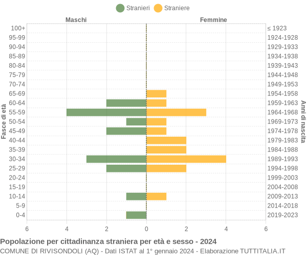 Grafico cittadini stranieri - Rivisondoli 2024