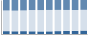 Grafico struttura della popolazione Comune di Rivisondoli (AQ)