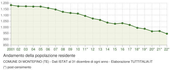 Andamento popolazione Comune di Montefino (TE)